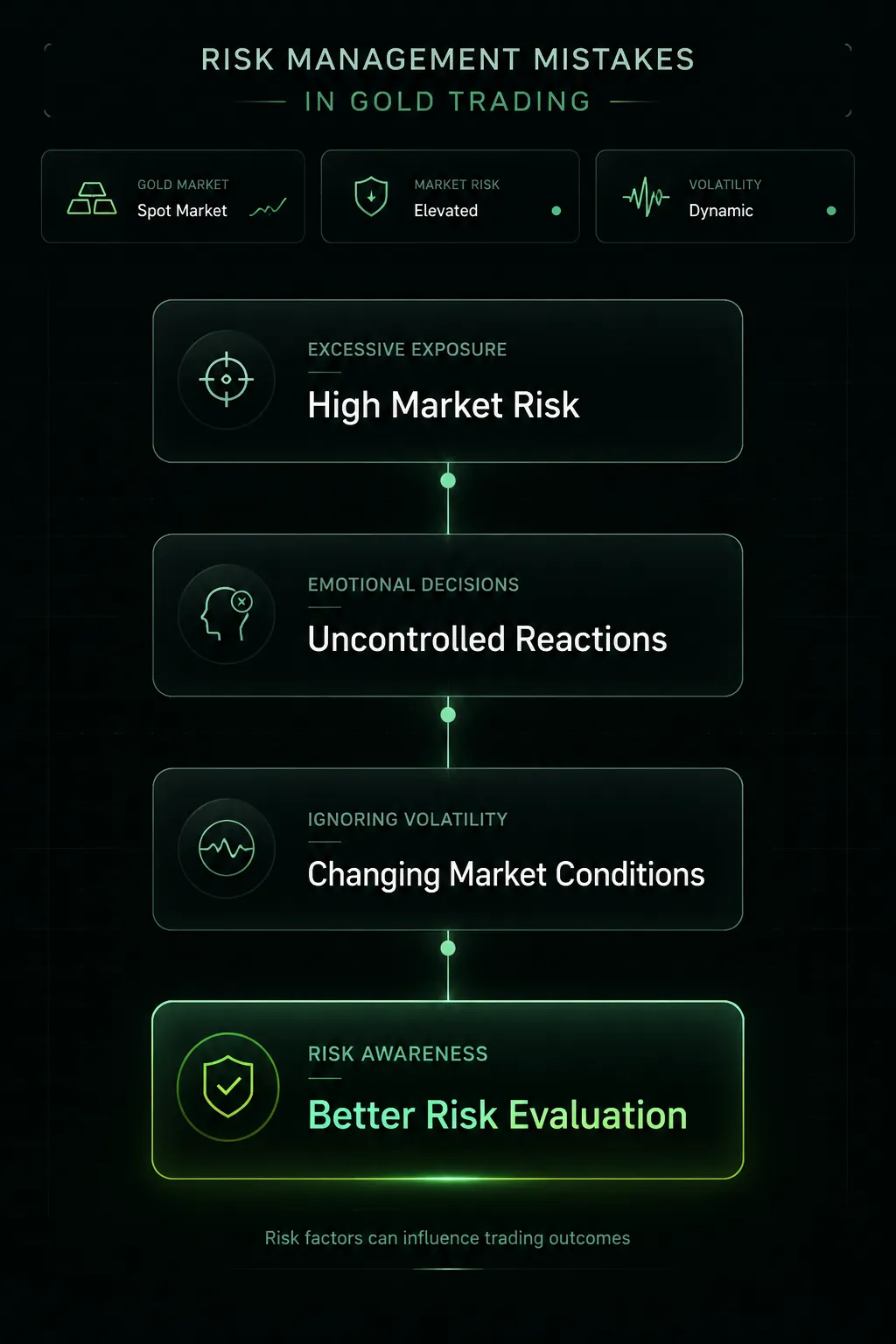 Common risk management mistakes in gold trading, including exposure, volatility, and decision risks