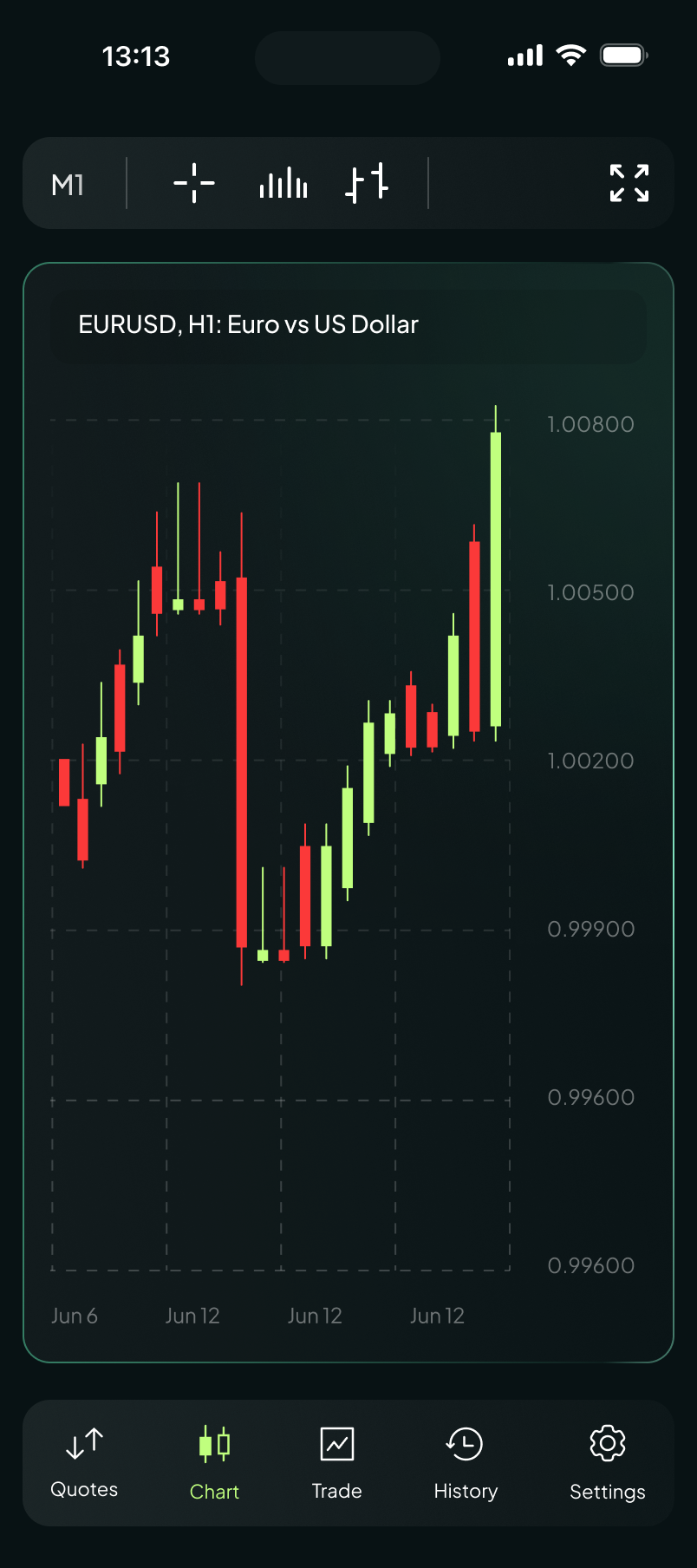 MT4 برای iOS و Android