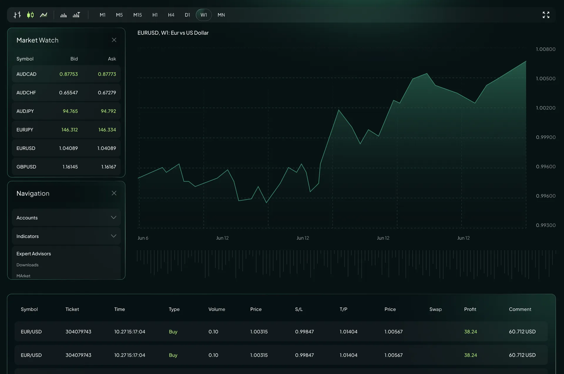 MetaTrader 5交易平台視覺效果